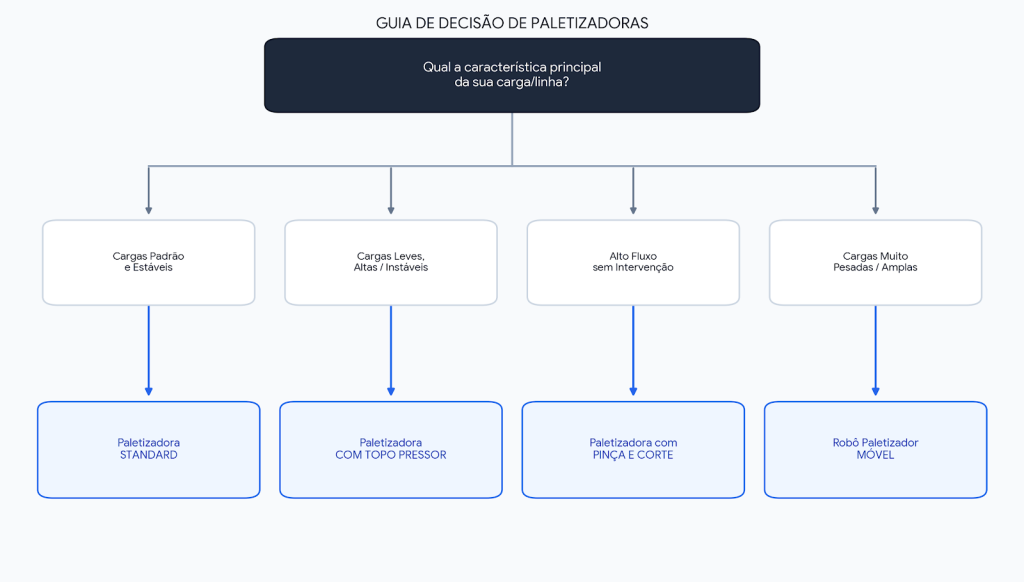 Qual paletizadora escolher: standard, com topo pressor, pinça e corte ou robô